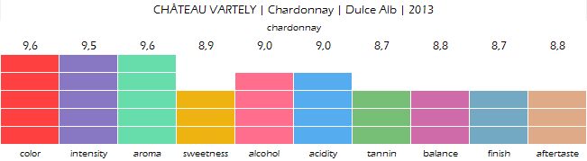 CHATEAU_VARTELY_Chardonnay_Dulce_Alb_2013_review