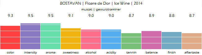 bostavan_floare_de_dor_ice_wine_2014_review