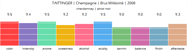 TAITTINGER_Champagne_Brut_Millesime_2008_review