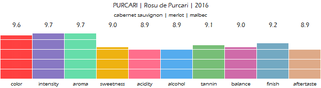 PURCARI_Rosu_de_Purcari_2016_review