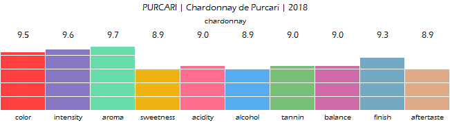 PURCARI_Chardonnay_de_Purcari_2018_review